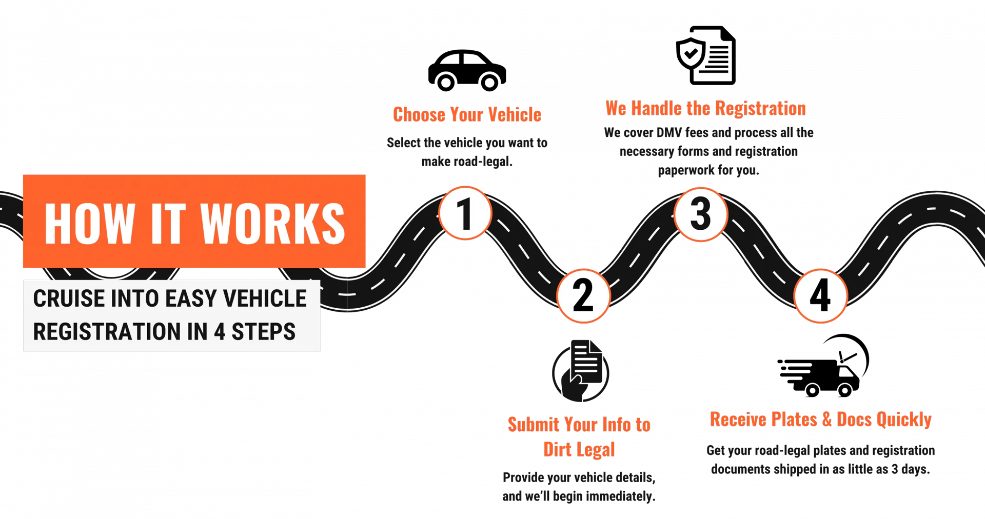 How it works in four steps: choose your vehicle, submit your info to Dirt Legal, we process the registration paperwork, then receive your plates and documents