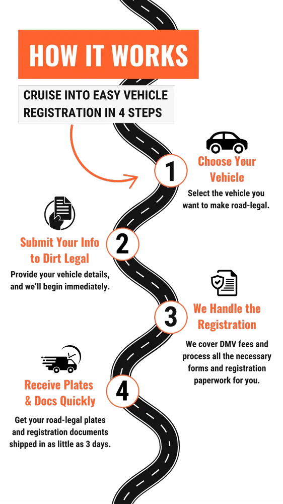 How it works in four steps: choose your vehicle, submit your info to Dirt Legal, we process the registration paperwork, then receive your plates and documents
