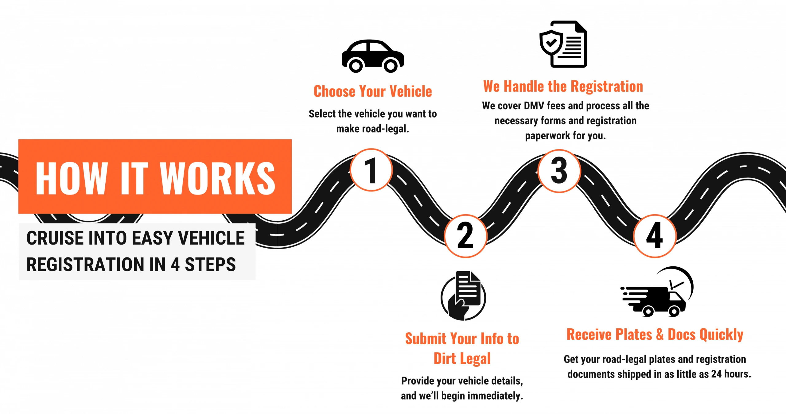 A 4-step process for vehicle registration with Dirt Legal, from selecting your vehicle to receiving plates and documents.