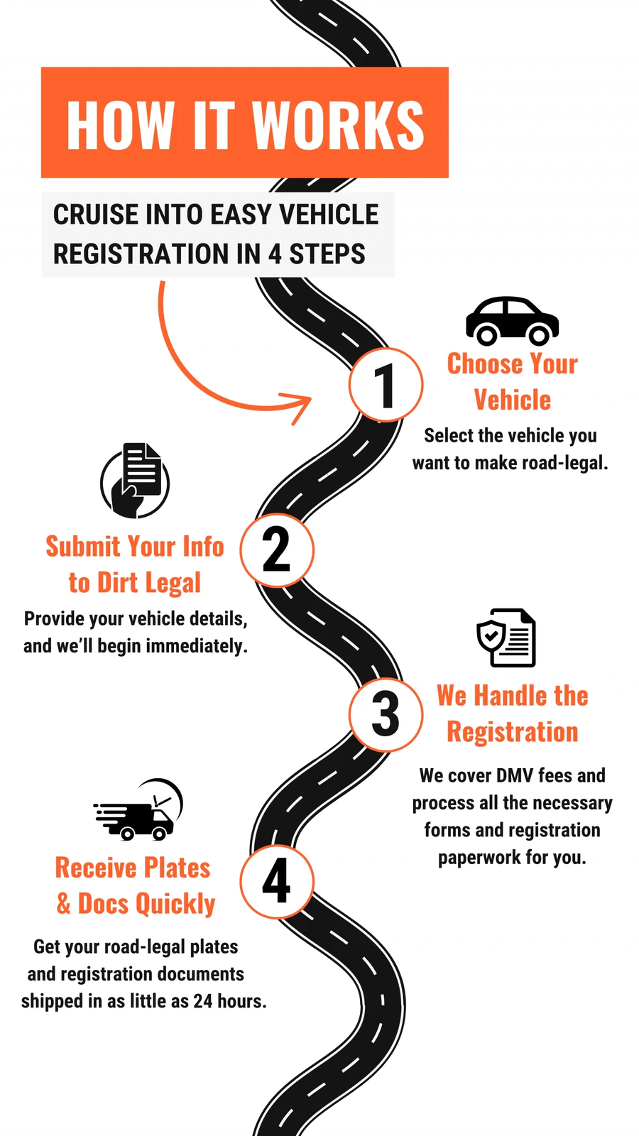 A four-step road map of the Dirt Legal registration process, from choosing your vehicle to receiving your plates and documents.