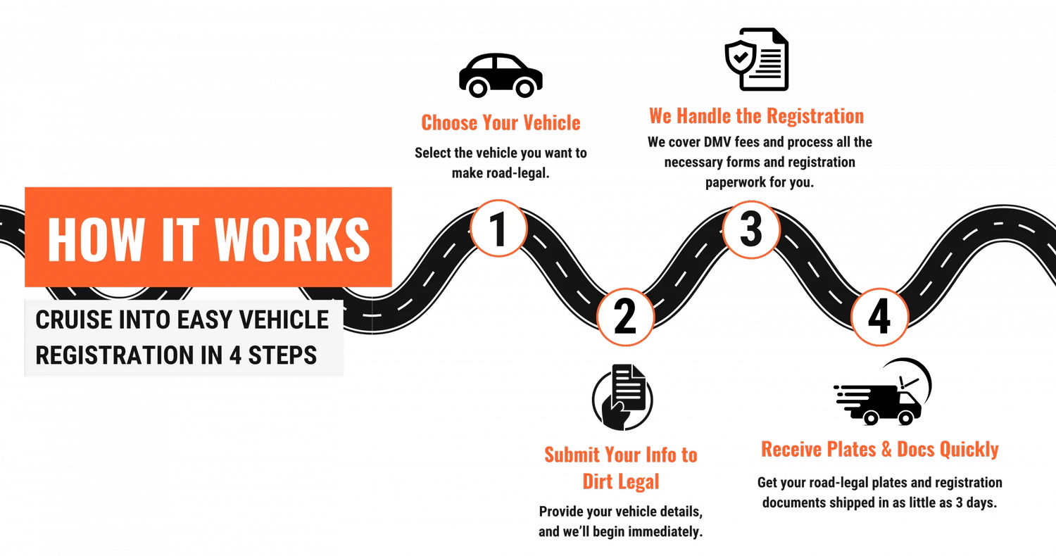 Dirt Legal process map showing each stage from questionnaire to plates in hand.