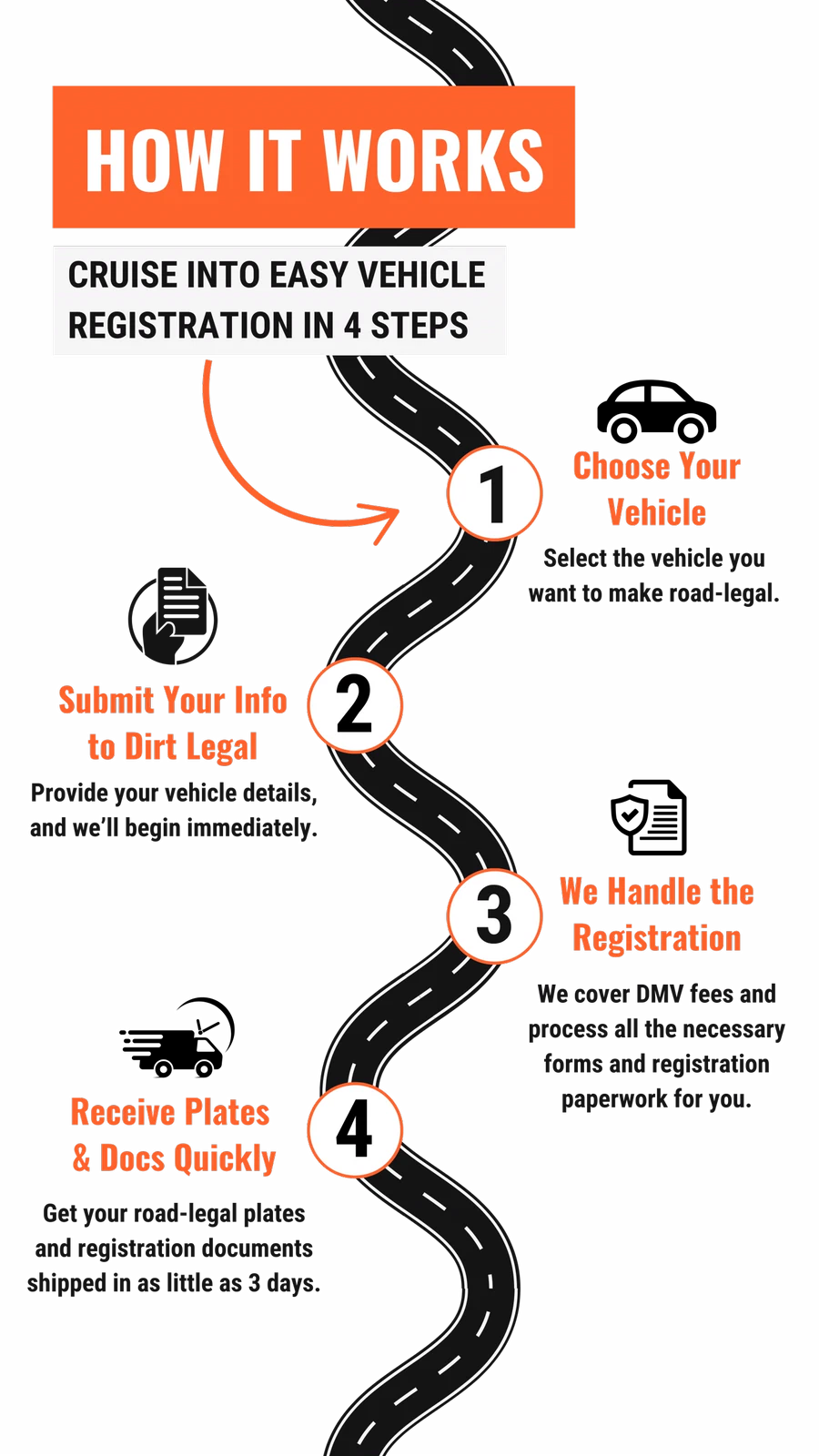 Dirt Legal process map showing each stage from questionnaire to plates in hand.